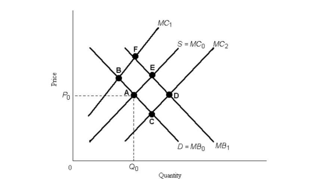 <strong>FIGURE 16- 1 Refer to Figure 16- 1.Suppose that the perfectly competitive market with no government intervention achieves equilibrium at point A.If the social marginal costs and social marginal benefits are represented by MC0 and MB1,respectively,then there exists</strong> A)an external benefit. B)a social cost that exceeds the private cost. C)an external benefit and an external cost. D)no external benefits or costs. E)an external cost.