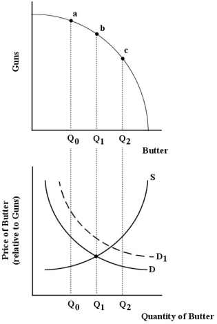 <strong>FIGURE 12- 2 The production possibilities boundary shows possible combinations of guns and butter that can be produced by a country.The lower diagram shows demand and supply for butter. Refer to Figure 12- 2.Suppose demand and supply for butter are shown by D and S,respectively.And suppose the economy is at point (a)on the production possibilities boundary.Is this output of guns and butter allocatively efficient?</strong> A)No,because the marginal cost to producers of the butter produced is more than the marginal value to consumers. B)Yes,because the marginal cost of producing the butter equals the marginal value of consuming the butter. C)No,because the marginal costs for guns and butter are not equated. D)No,because the marginal value to consumers of the butter produced is greater than the marginal cost to producers. E)Yes,because all points on the production possibilities boundary are allocatively efficient.