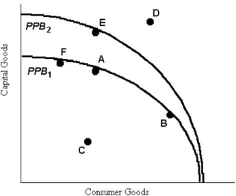 The diagram below shows two production possibilities boundaries for Country X. FIGURE 1- 4 -Refer to Figure 1- 4.A shift of the production possibilities boundary from PPB1 to PPB2 implies