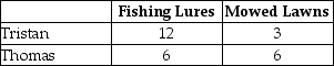 The table below illustrates that,in one day,Tristan can produce either 12 fishing lures or mow 3 lawns,while Thomas can produce either 6 fishing lures or mow 6 lawns.    TABLE 1-1 -Refer to Table 1-1.What is Thomas's opportunity cost of producing one fishing lure?