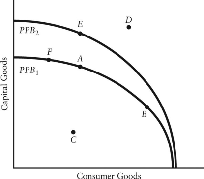 The diagram below shows two production possibilities boundaries for Country X.   FIGURE 1-4 -Refer to Figure 1-4.The production possibilities boundaries are drawn concave to the origin.What does this shape of the PPB demonstrate?