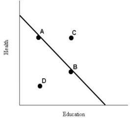 The downward-sloping line in the diagram below shows the combinations of health care and education expenditures that the government can afford with a given amount of tax revenue.   FIGURE 1-6 -Refer to Figure 1-6.Suppose the government's current spending is shown by point D.In this case,