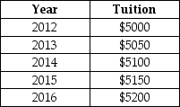 The table below shows hypothetical tuition costs at a Canadian university. TABLE 2-1 -Refer to Table 2-1.Assume that 2014 is used as the base year,with the index number = 100.The value of the index number in 2012 is calculated as follows: