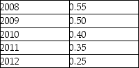 The table below shows hypothetical per-minute cell phone charges for pay-and-talk service over several years. TABLE 2-2 -Refer to Table 2-2.Assume that 2008 is used as the base year,with the index number = 100.What is the percentage change in the per-minute charge from 2011 to 2012?