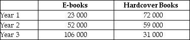<strong>The table below shows hypothetical data for volumes of e-books and hardcover books sold over a 3-year period in a particular city. TABLE 2-3 Refer to Table 2-3.Suppose we choose Year 1 as the base year and construct a series of index numbers with which to analyze the sales data.The index numbers for volumes of e-books sold (starting with Year 1)is</strong> A)100; 44.2; 21.7. B)100; 226.1; 460.9. C)23 000; 52 000; 106 000. D)100; 126.1; 360.1. E)1; 0.442; 0.217.
