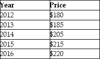 The table below shows hypothetical prices for a particular anatomy textbook at a university bookstore over several years. TABLE 2-4 -Refer to Table 2-4.The increase in the price of the textbook from 2012 to 2016 is