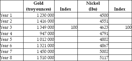 The table below shows hypothetical data for the volume of gold and nickel output across several years. TABLE 2-5 -Refer to Table 2-5.What is the index number for nickel output in Year 2?