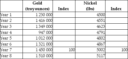 The table below shows hypothetical data for the volume of gold and nickel output across several years. TABLE 2-6 -Refer to Table 2-6.What is the percentage change in gold output from Year 1 to Year 7?