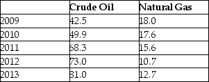 The table below shows the approximate value of Canada's crude oil and natural gas exports over a 5-year period.The amounts shown are billions of dollars. TABLE 2-7 -Refer to Table 2-7.Assume that 2009 is the base year,with an index number = 100.What is the percentage change in the value of exports of crude oil from 2012 to 2013?