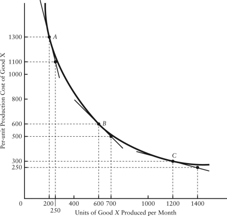 Figure 2-5 shows monthly average (per unit)production costs for producing Good X. FIGURE 2-5 -Refer to Figure 2-5.What is the slope of this non-linear function when 1200 units per month are being produced?
