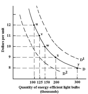 FIGURE 3-1 -Refer to Figure 3-1.If demand is given by the curve D,the ________ energy-efficient light bulbs is at a price of $9.