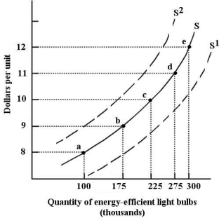 FIGURE 3-2 -Refer to Figure 3-2.If the supply curve is given by S,the ________ energy-efficient light bulbs is 175 000 when the price is $9.