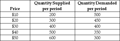 The supply and demand schedules for dozens of roses are given below: TABLE 3-1 -Refer to Table 3-1.At a price of ________ there would be an excess ________ of 300 dozen roses.