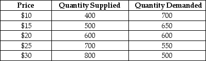 The supply and demand schedules for the umbrella market are given below: TABLE 3-2 -Refer to Table 3-2.At a price of ________ there would be an excess ________of 150 umbrellas.