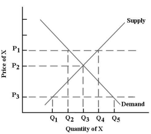 FIGURE 3-3 -Refer to Figure 3-3.At a price of P<sub>3</sub> there is excess ________ in the market for X and pressure for the price to ________.