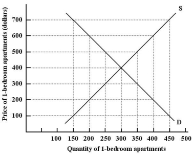 FIGURE 3-4 -Refer to Figure 3-4.If the price of 1-bedroom apartments in Collegetown were $300,there would be a ________ of ________ apartments.