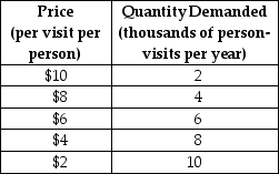 <strong>The table below shows the demand schedule for museum admissions in a small city. TABLE 4-1 Refer to Table 4-1.Between the prices of $8 and $6 the price elasticity of demand is</strong> A)0.5. B)0.71. C)1.00. D)1.40. E)0.40.