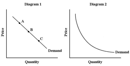 <strong> FIGURE 4-1 Refer to Figure 4-1,which shows two demand curves,one linear and the other a rectangular hyperbola.The price elasticity of demand is equal to one along the entire demand curve in</strong> A)diagram 1 only. B)diagram 2 only. C)both diagrams. D)neither diagram.