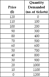 <strong>Demand Schedule for Ski Tickets TABLE 4-2 Refer to Table 4-2.Total expenditure for ski tickets reaches a maximum at a price/quantity demanded combination of</strong> A)$30/90. B)$60/600. C)$100/200. D)$20/1000. E)$80/400.