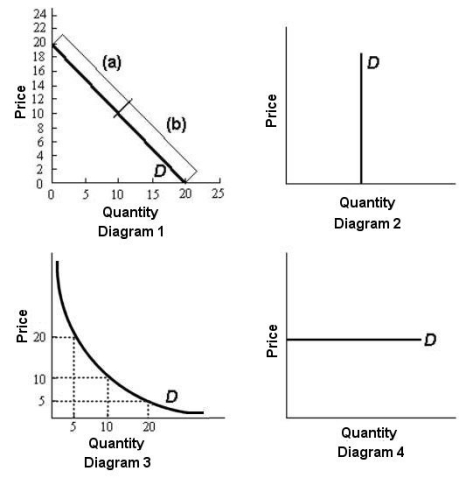 FIGURE 4-2 -Refer to Figure 4-2.In diagram 3,the elasticity of demand between prices $5 and $10 is