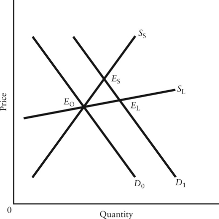 FIGURE 4-3 -Refer to Figure 4-3.The diagram shows a rightward shift in the demand curve for some good,and the short-run and long-run supply curves (S<sub>S</sub> and S<sub>L</sub>,respectively).In the new short-run equilibrium after the increase in demand,producers' revenue