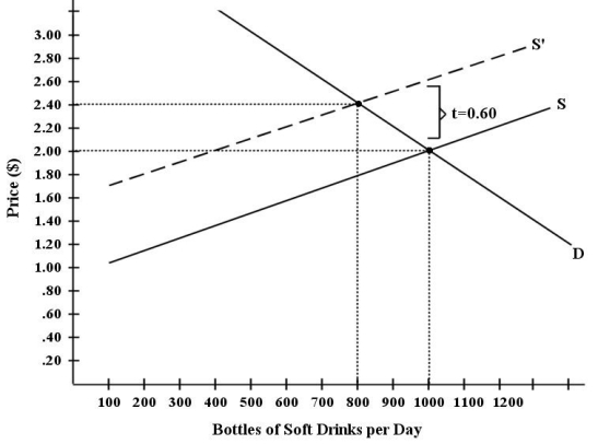 There have been proposals that a tax be imposed on sugar-laden soft drinks in an attempt to reduce their consumption.Assume for simplicity that all bottled soft drinks are the same size.Suppose the initial market equilibrium is P = $2.00 and Q = 1000. FIGURE 4-4 -Refer to Figure 4-4.Suppose the government imposes a tax of $0.60 per soft drink purchased.The change in total expenditure on soft drinks is