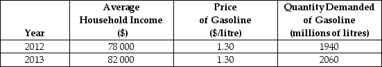 Consider the following data for a hypothetical economy. TABLE 4-3 -Refer to Table 4-3.The income elasticity of demand for gasoline in this economy is