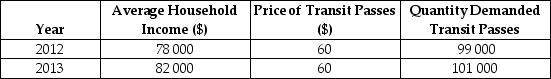 Consider the following data for a hypothetical economy. TABLE 4-4 -Refer to Table 4-4.The income elasticity of demand for transit passes in this economy is