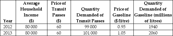 Consider the following data for a hypothetical economy. TABLE 4-5 -Refer to Table 4-5.The cross-price elasticity of demand for transit passes in terms of the price of gasoline is ________.We can therefore conclude that these two goods are ________.