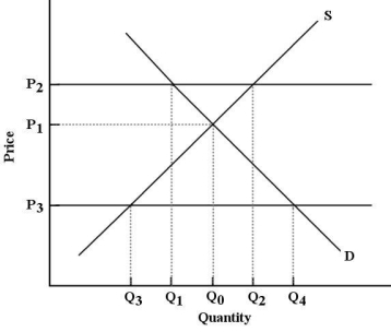<strong> FIGURE 5-3 Refer to Figure 5-3.P<sub>2</sub> represents a price imposed by the government.What is the quantity of this good that would be exchanged in the market?</strong> A)Q<sub>0</sub> B)Q<sub>1</sub> C)Q<sub>2</sub> D)Q<sub>3</sub> E)Q<sub>4</sub>
