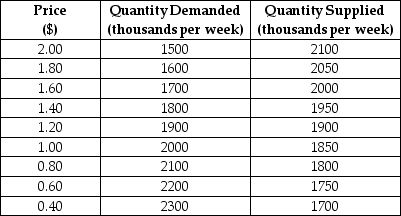 Demand and Supply Schedules for Chocolate Bars TABLE 5-1 -Refer to Table 5-1.Suppose the government imposed a price of $1.80 per chocolate bar.A likely result from this policy is