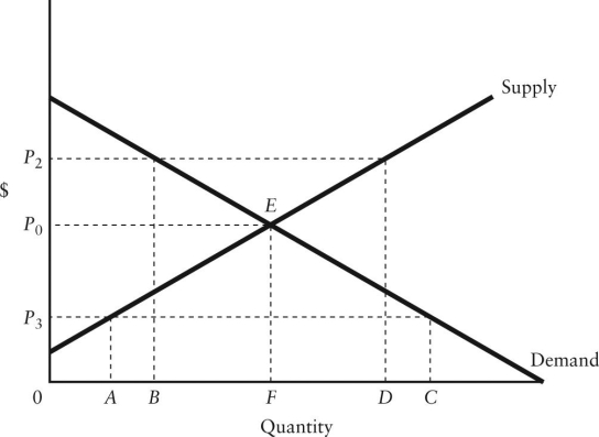 <strong>5.2 Rent Controls: A Case Study of Price Ceilings FIGURE 5-1 Refer to Figure 5-1.If the diagram applies to the market for rental housing and P<sub>3</sub> represents the maximum rent that can be charged,then</strong> A)there will be an excess supply of rental units equal to BD. B)units supplied will be reduced relative to the competitive equilibrium by AF rental units. C)windfall profits will be earned by landlords. D)there will be excess demand for rental units equal to FC. E)there will be excess demand for rental units equal to AF.