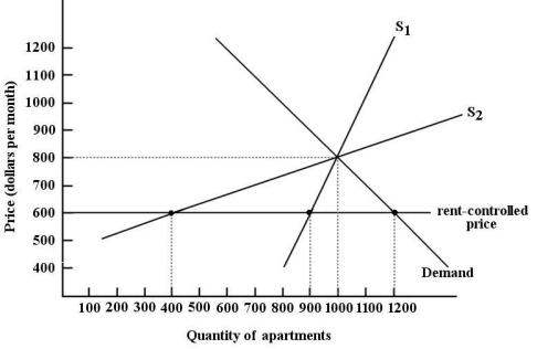 FIGURE 5-4 -Refer to Figure 5-4.The difference between supply curve S<sub>1</sub> and supply curve S<sub>2</sub> in this market for apartments is that