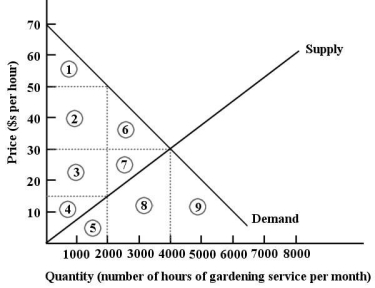 FIGURE 5-5 -Refer to Figure 5-5.At the market-clearing price and quantity of $30 per hour and 4000 hours of gardening services,we can say that