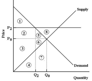 FIGURE 5-7 -Refer to Figure 5-7.The market for good X is in equilibrium at P<sub>0 </sub>and Q<sub>0</sub>.Now suppose the government imposes a ________ at P<sub>2</sub>.One result would be ________.