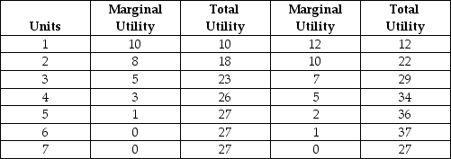 The table below shows the quantities of toffee bars and bags of cashews that a consumer could consume over a 1-week period. Toffee (bars) Cashews (bags) TABLE 6-1 -Refer to Table 6-1.The maximum utility that a consumer can obtain from toffee bars and bags of cashews per week is