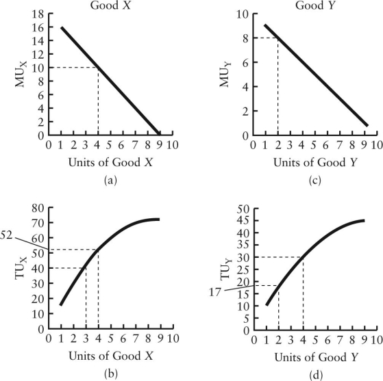 <strong> FIGURE 6-2 Refer to Figure 6-2.Suppose that the price of X is $2,the price of Y is $1,the consumer's income is $10,and the consumer is buying 3 units of good X and 4 units of good Y.What is the total utility the consumer obtains from this combination of X and Y?</strong> A)18 B)30 C)40 D)60 E)72