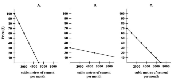 Diagrams A,B,and C show 3 individual consumers' demand curves for cement.Consumers A,B,and C constitute the entire monthly cement market in this region. FIGURE 6-3 -Refer to Figure 6-3.What is the market demand (in cubic metres per month)for cement at a price of $80 per cubic metre?