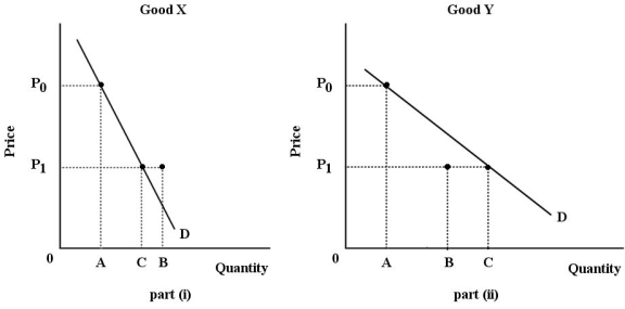 <strong> FIGURE 6-4 Refer to Figure 6-4.For both goods,the price falls from P<sub>0</sub> to P<sub>1</sub>.The substitution effect is illustrated by the change in quantity demanded from A to B; the income effect is illustrated by the change in quantity demanded from B to C.Good X is certainly a(n)________ good.</strong> A)normal B)inferior C)luxury D)necessity E)Giffen