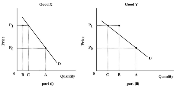 <strong> FIGURE 6-5 Refer to Figure 6-5.For both goods,the price increases from P<sub>0</sub> to P<sub>1</sub>.The substitution effect is illustrated by the change in quantity demanded from A to B; the income effect is illustrated by the change in quantity demanded from B to C.Good Y is certainly a(n)________ good.</strong> A)inferior B)normal C)luxury D)necessity E)Giffen