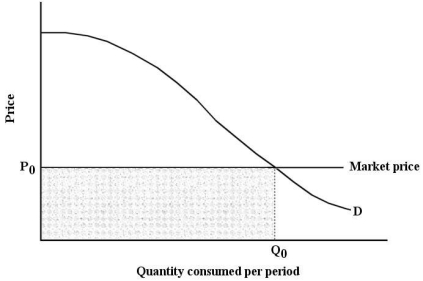 FIGURE 6-7 -Refer to Figure 6-7.Suppose that price is P<sub>0</sub>.The market value of the quantity purchased is given by the area