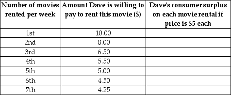 Dave's Consumer Surplus on Movie Rentals per Week (yes,we know no one rents movies anymore,but it makes a good example!) TABLE 6-2 -Refer to Table 6-2.How many movies will Dave rent per week such that the consumer surplus on the last unit is zero?