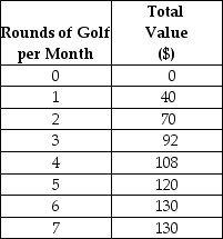 The table below shows the total value (in dollars)that Andrew gets from playing 9-hole rounds of golf. TABLE 6-3 -Refer to Table 6-3.If the price of a 9-hole round of golf is $16,and Andrew is maximizing his utility,then his consumer surplus will be