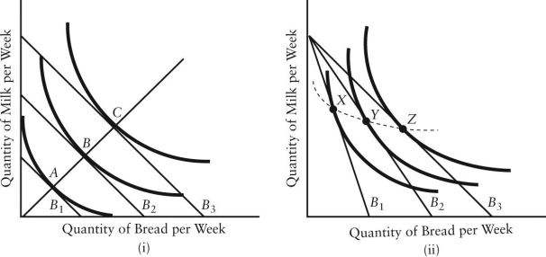 FIGURE 6-9 -Refer to Figure 6-9.In part (ii),the consumer's move from point X to point Z is caused by