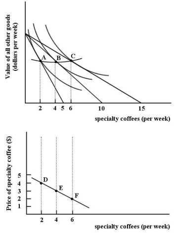 The figures below show Chris's consumption of specialty coffee per week. FIGURE 6-10 -Refer to Figure 6-10.The line connecting points A,B and C is ________.The line connecting points D,E and F is ________.