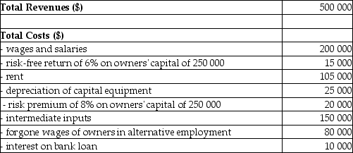 <strong>The table below provides the annual revenues and costs for a family-owned firm producing catered meals. TABLE 7-1 Refer to Table 7-1.The accounting profits for this family-owned firm are</strong> A)-$15 000. B)$0. C)$10 000. D)$30 000. E)$500 000.