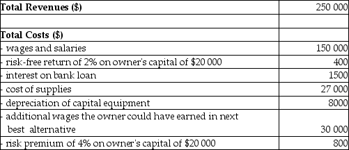 The table below provides the total revenues and costs for a small landscaping company in a recent year.    TABLE 7-2 -Refer to Table 7-2.The explicit costs for this firm are