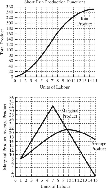 <strong> FIGURE 7-1 Refer to Figure 7-1.Total product is increasing at a decreasing rate</strong> A)from 0 to 20 units of output. B)from 0 to 32 units of output. C)between 140 to 200 units of output. D)between 140 to 250 units of output. E)over the whole production range.