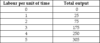 The following data show the total output for a firm when specified amounts of labour are combined with a fixed amount of capital.When answering the questions,you are to assume that the wage per unit of labour is $25 and the cost of the capital is $100.    TABLE 7-4 -Refer to Table 7-4.The total fixed cost of producing 305 units of output is
