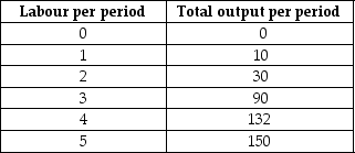 The following data show the total output for a firm when different amounts of labour are combined with a fixed amount of capital.Assume that the wage per unit of labour is $10 and the cost of the capital is $50.    TABLE 7-3 -Refer to Table 7-3.The average total cost when producing 90 units of output is approximately